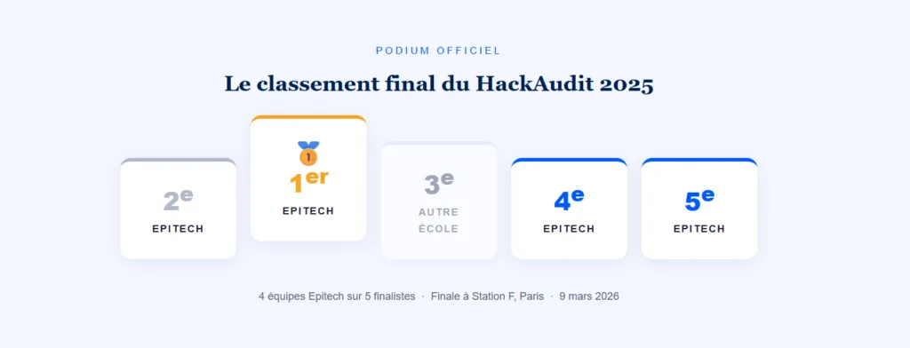 podium Hack Audit 2026 Epitech