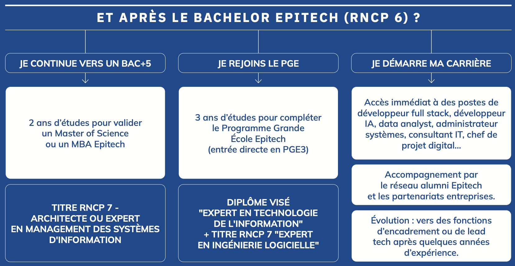 Epitech, rntrer dans la vie active et faire carrière dans l'informatique, rejoindre le programme grande école diplome reconnu Epitech